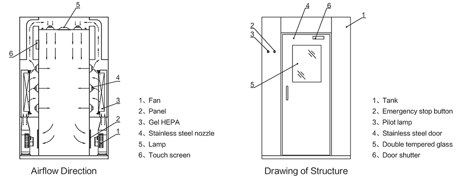 Air Shower Room Air flow structure diagram